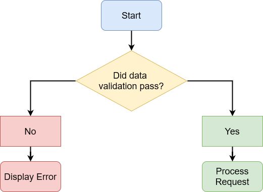 Making a decision based on data validation